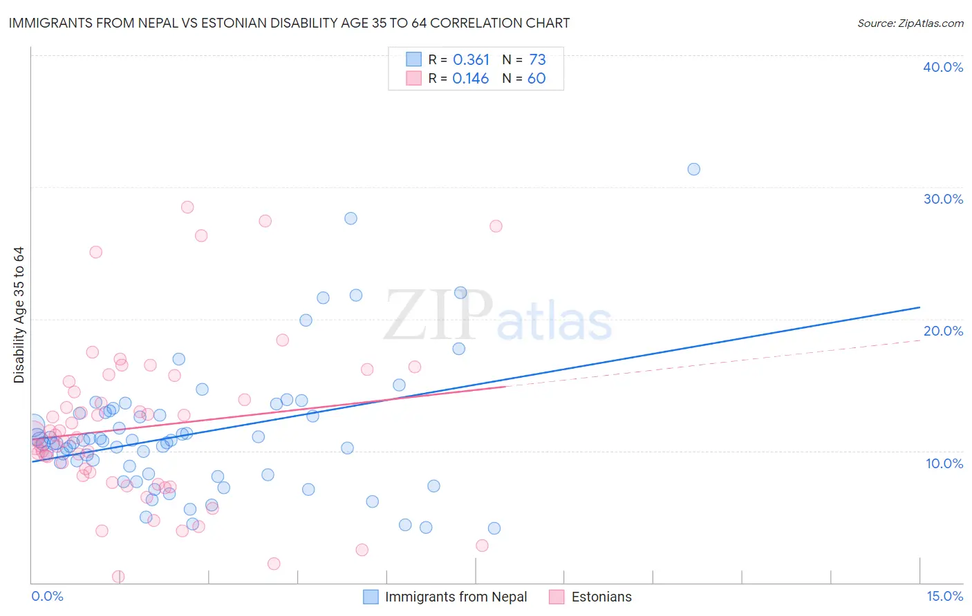 Immigrants from Nepal vs Estonian Disability Age 35 to 64