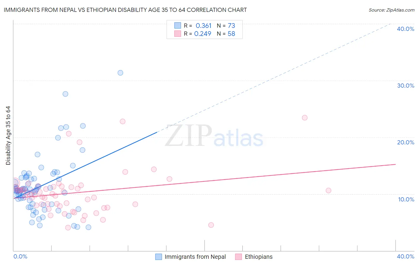 Immigrants from Nepal vs Ethiopian Disability Age 35 to 64