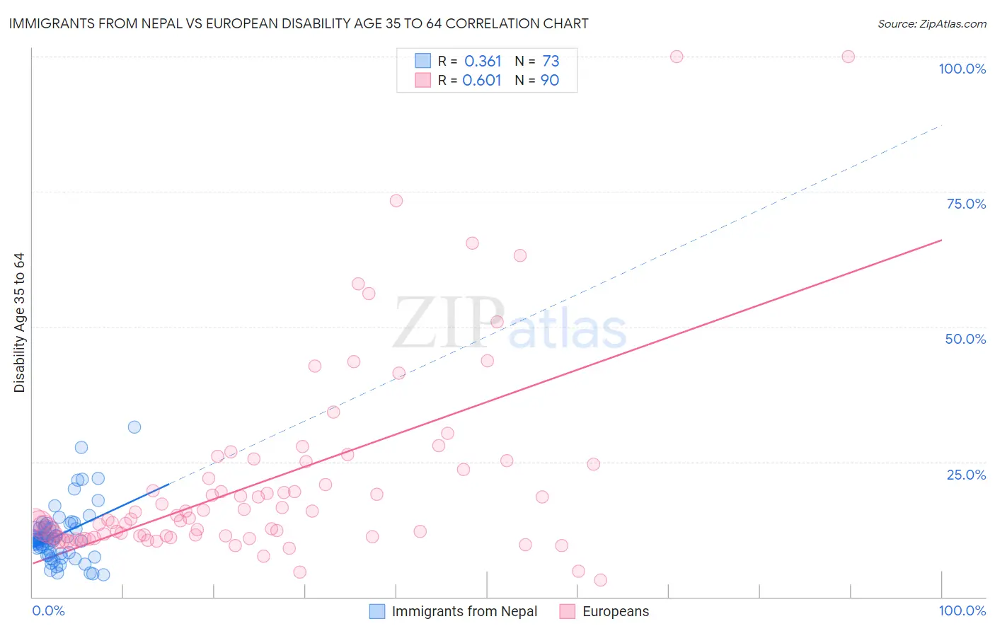 Immigrants from Nepal vs European Disability Age 35 to 64