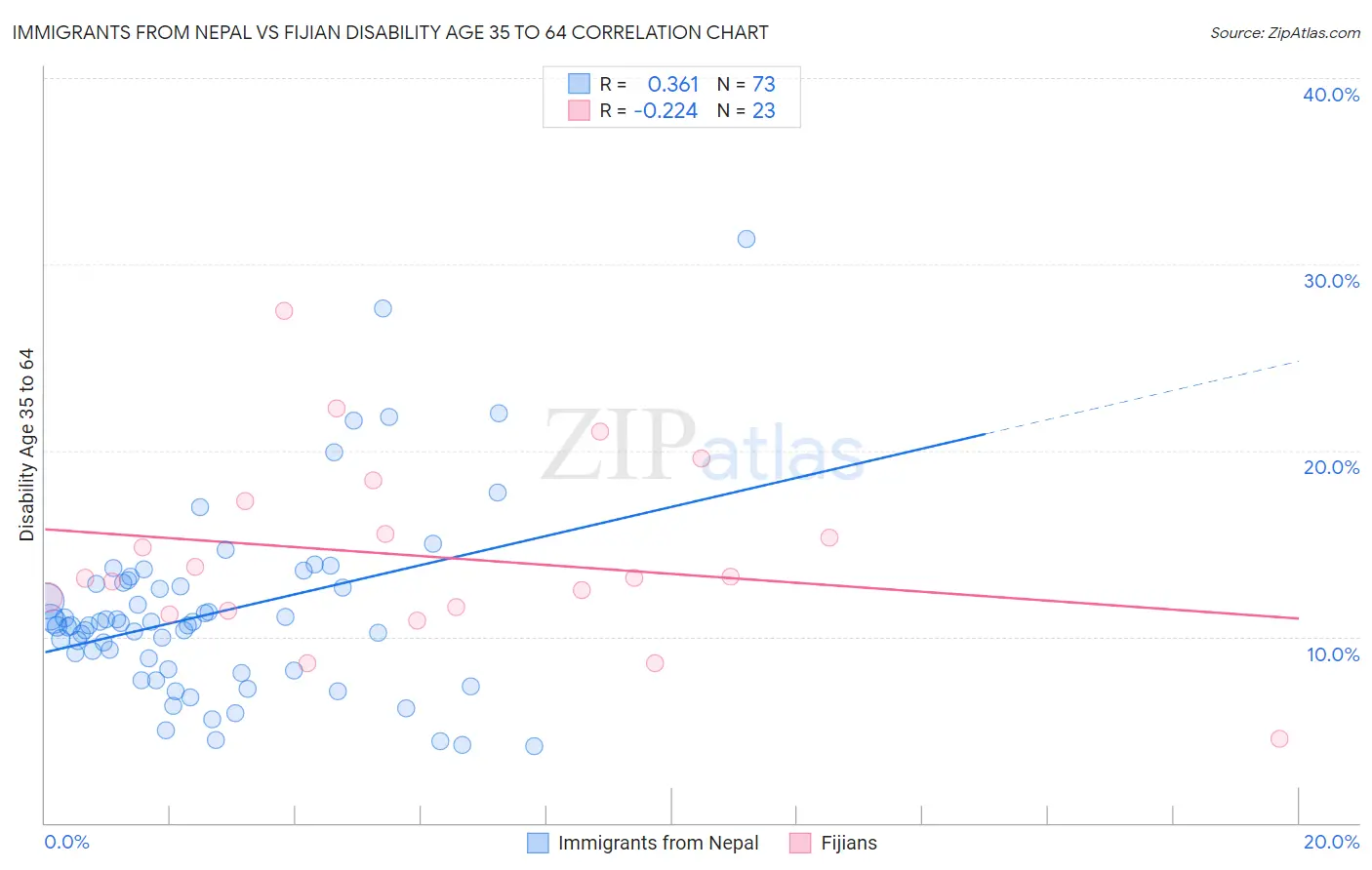 Immigrants from Nepal vs Fijian Disability Age 35 to 64