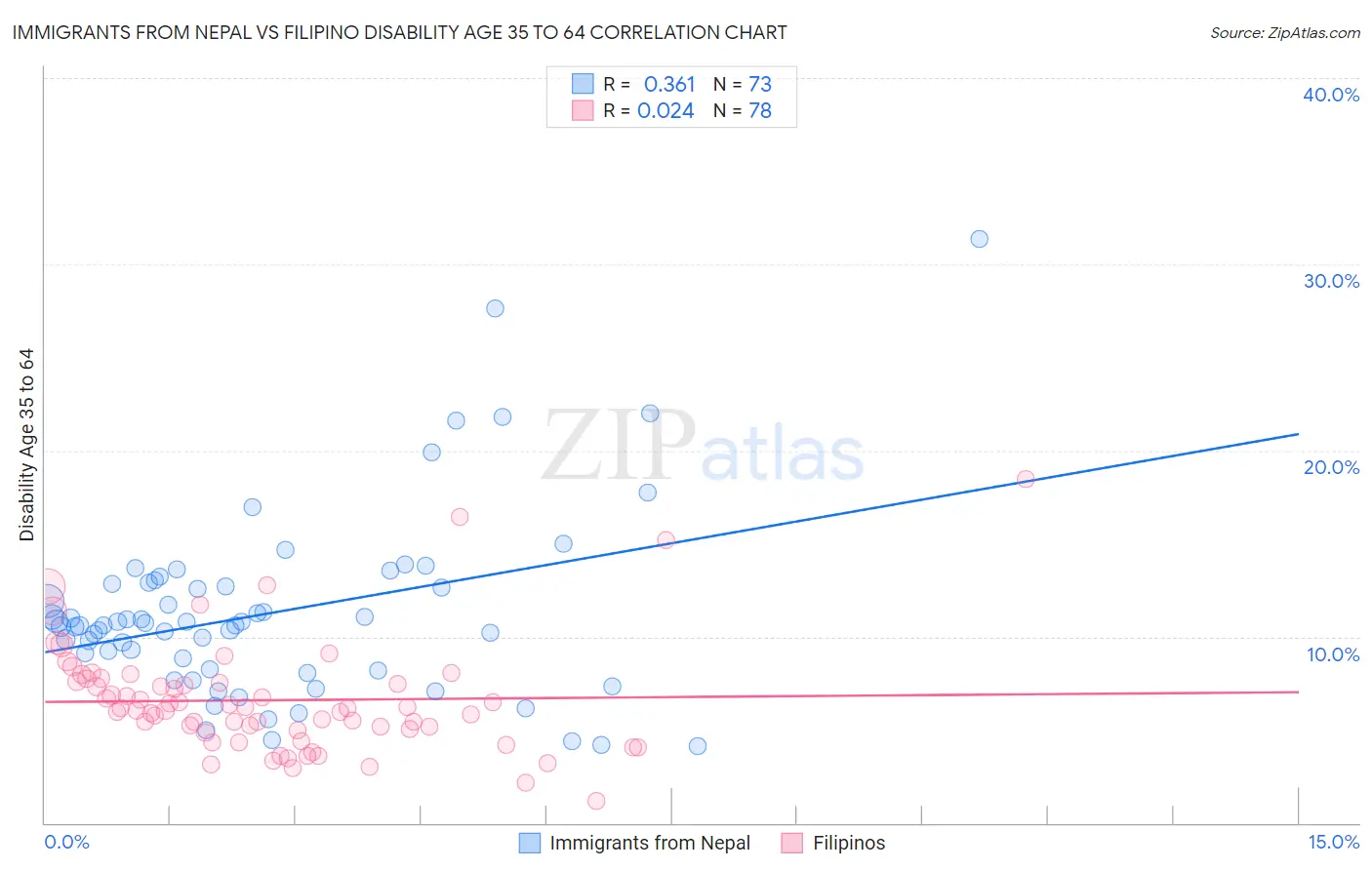 Immigrants from Nepal vs Filipino Disability Age 35 to 64