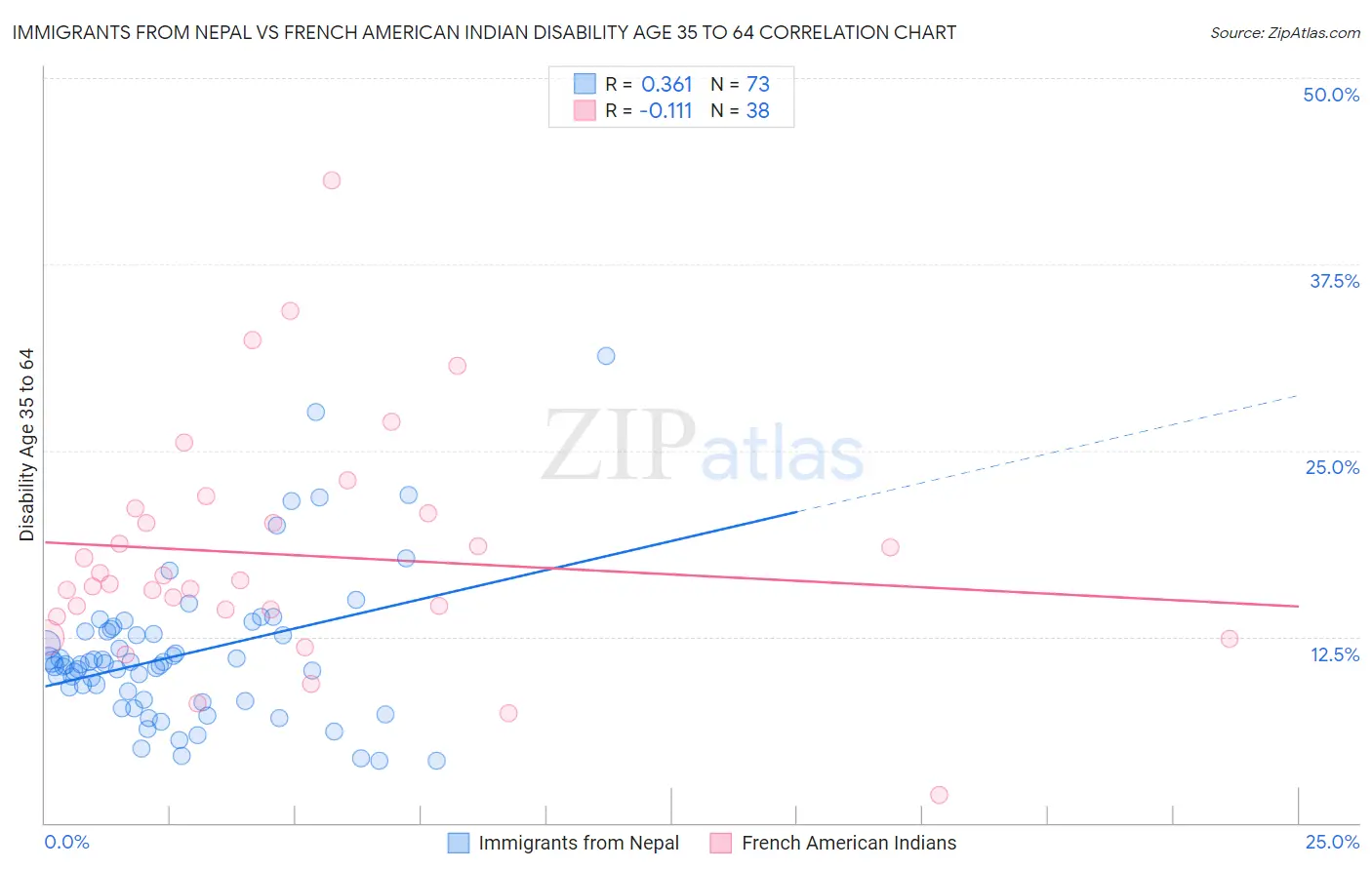 Immigrants from Nepal vs French American Indian Disability Age 35 to 64