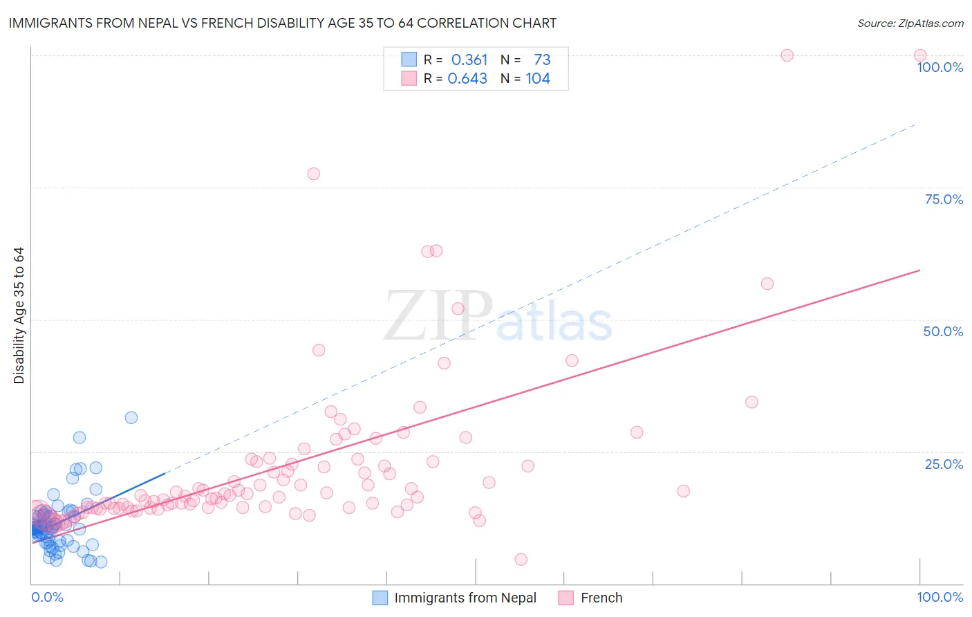Immigrants from Nepal vs French Disability Age 35 to 64
