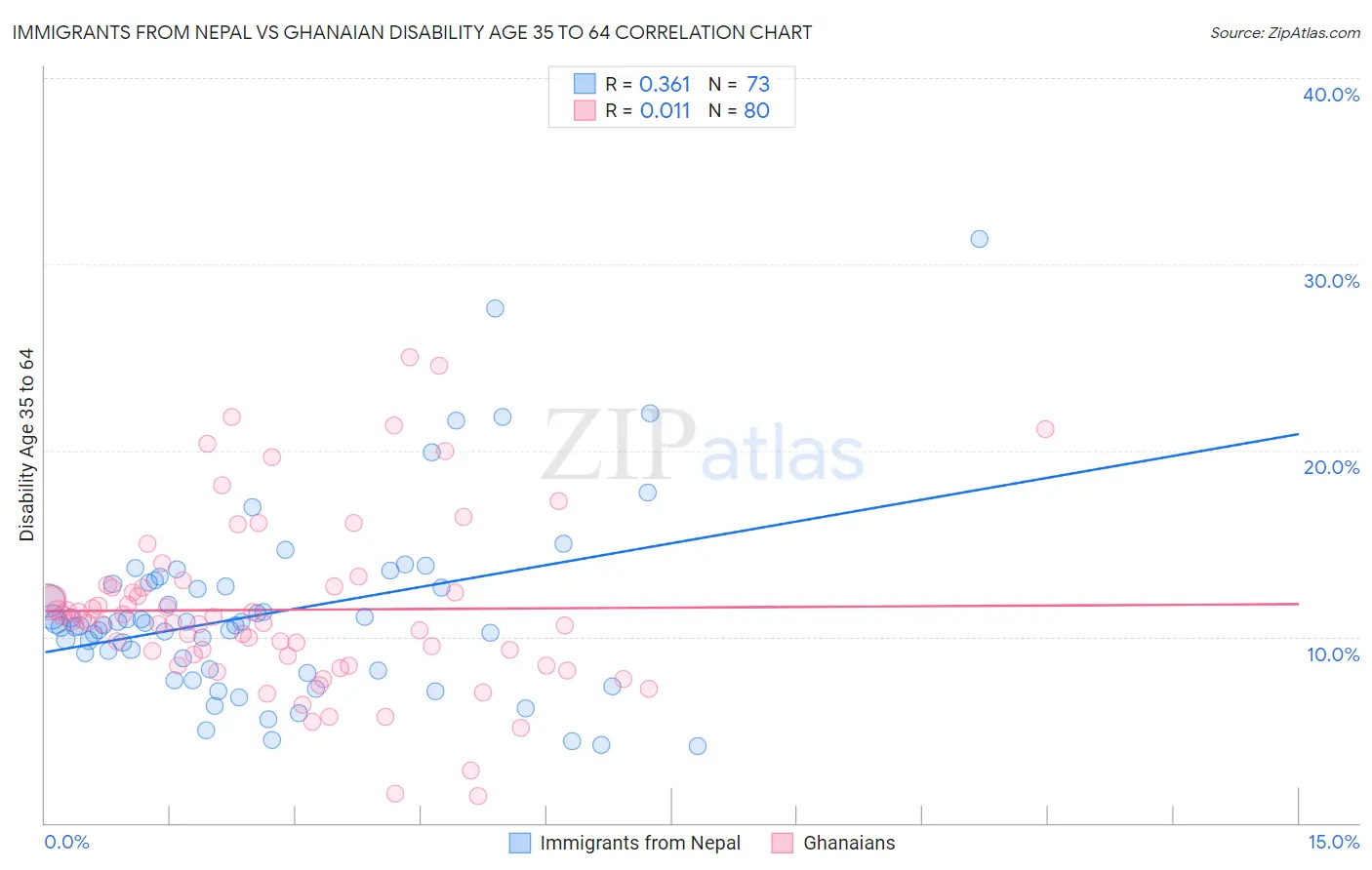 Immigrants from Nepal vs Ghanaian Disability Age 35 to 64