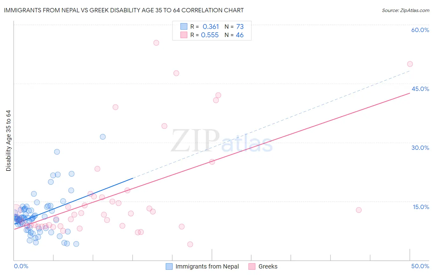 Immigrants from Nepal vs Greek Disability Age 35 to 64