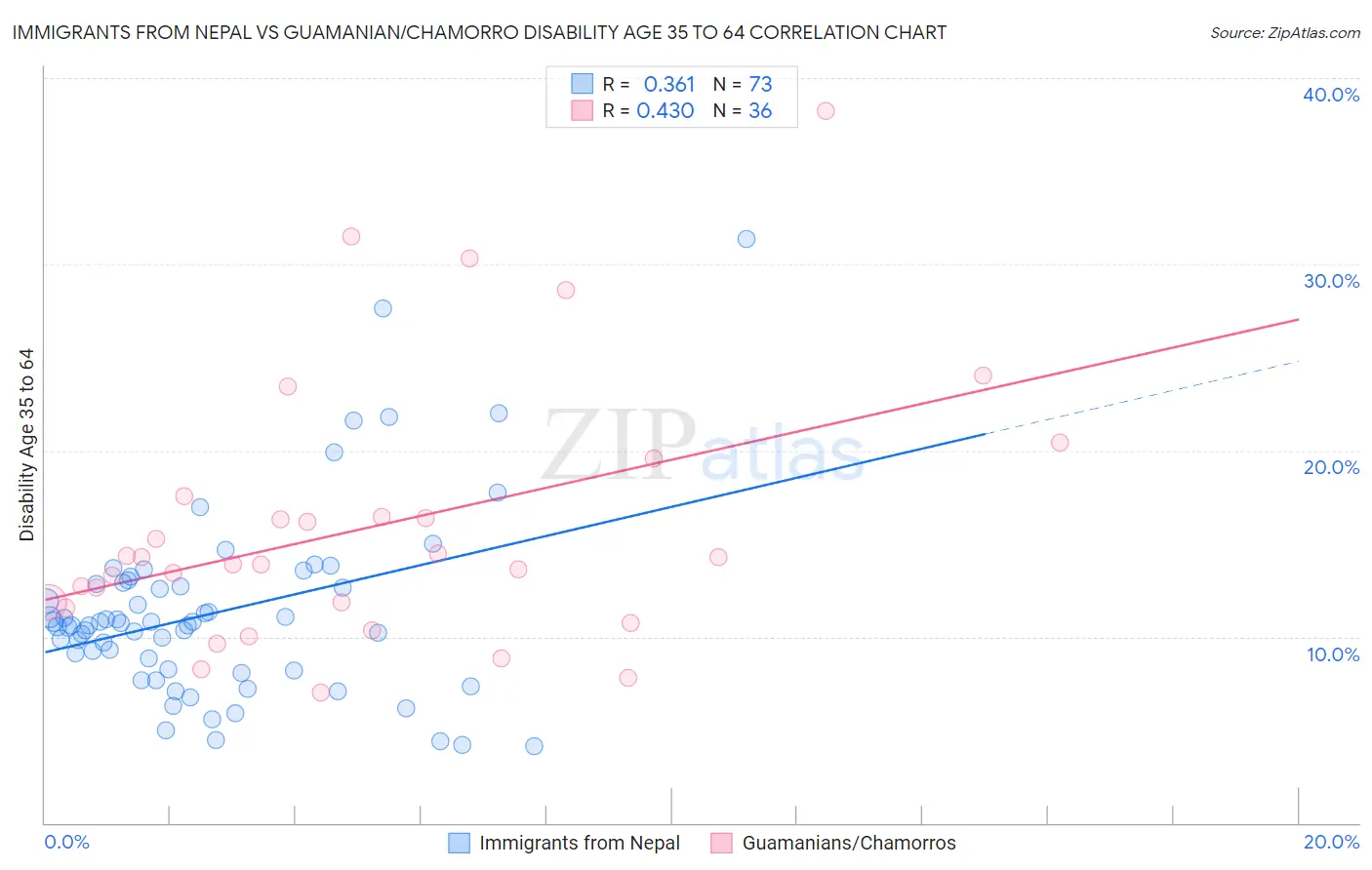 Immigrants from Nepal vs Guamanian/Chamorro Disability Age 35 to 64