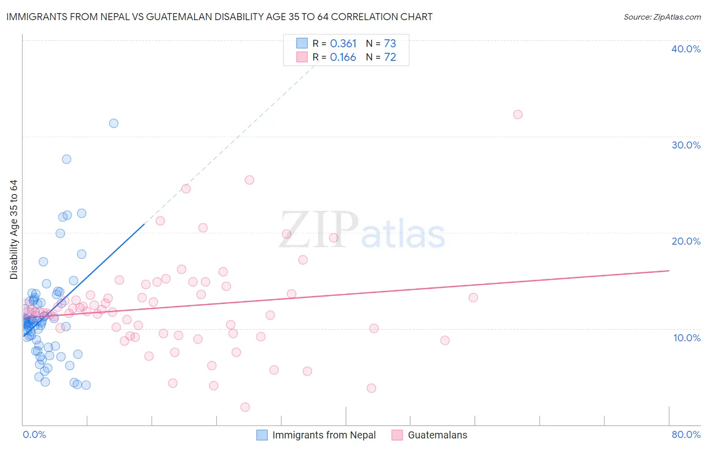 Immigrants from Nepal vs Guatemalan Disability Age 35 to 64