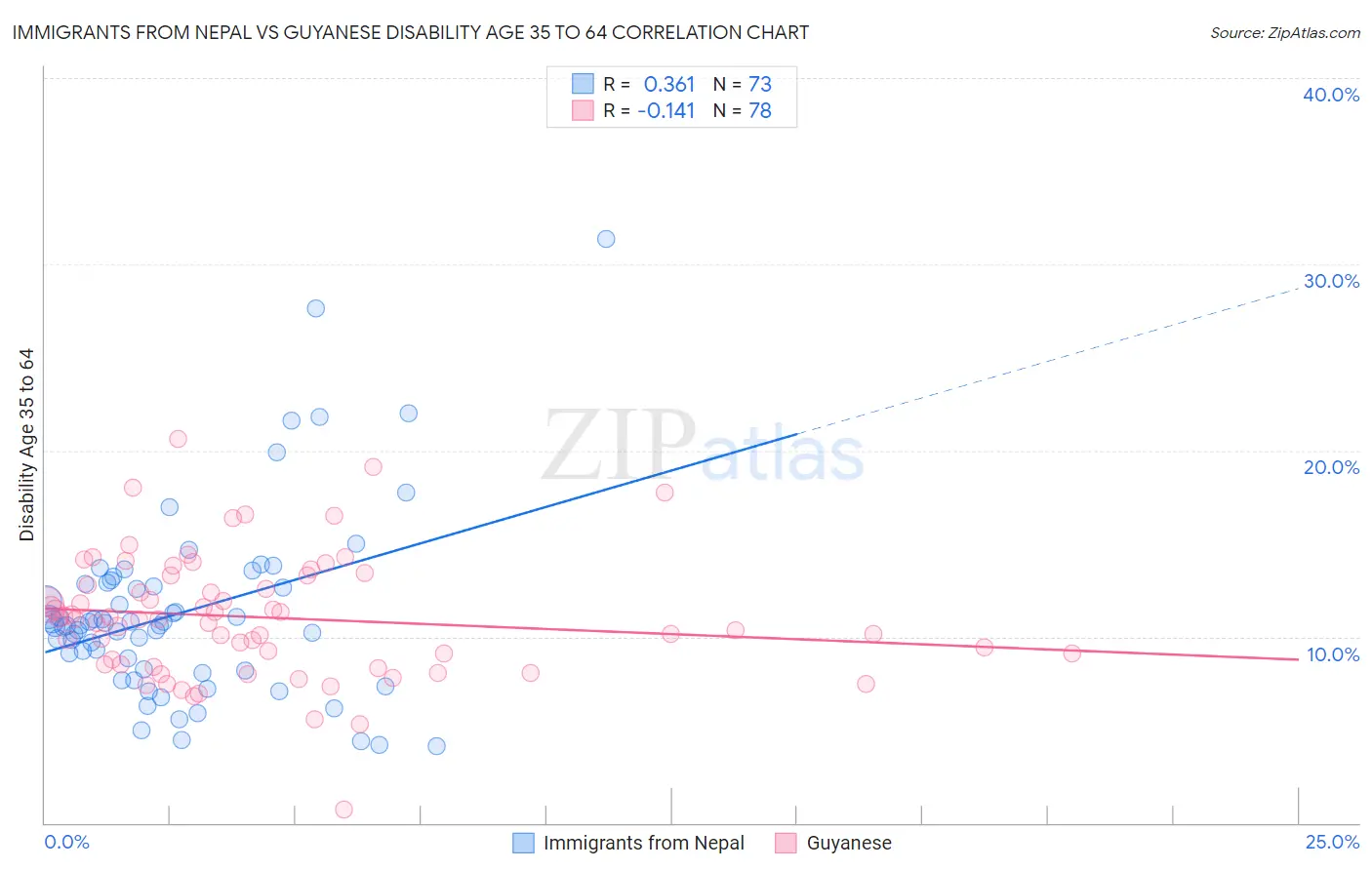 Immigrants from Nepal vs Guyanese Disability Age 35 to 64