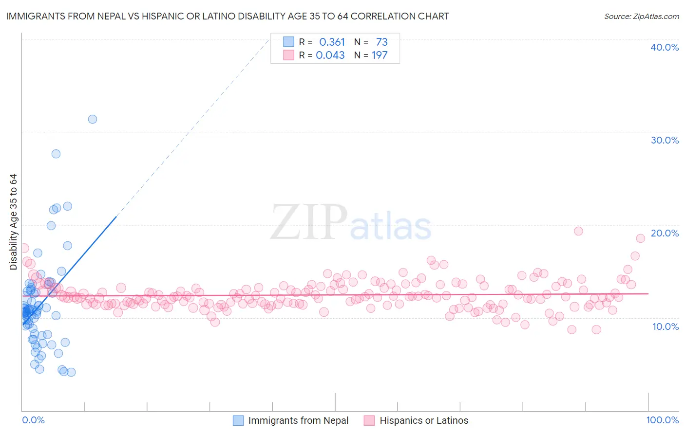 Immigrants from Nepal vs Hispanic or Latino Disability Age 35 to 64