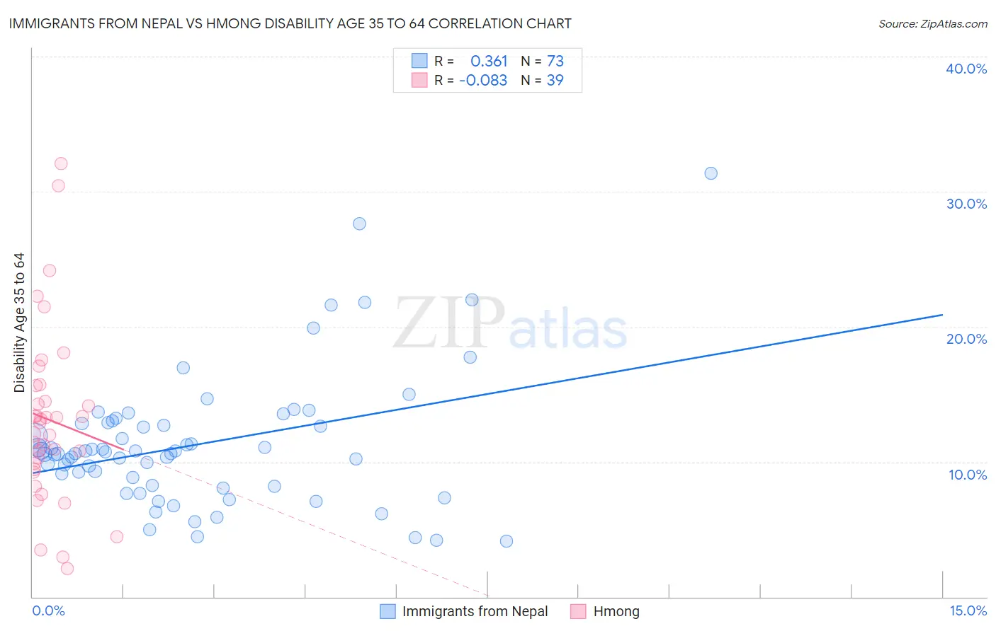 Immigrants from Nepal vs Hmong Disability Age 35 to 64