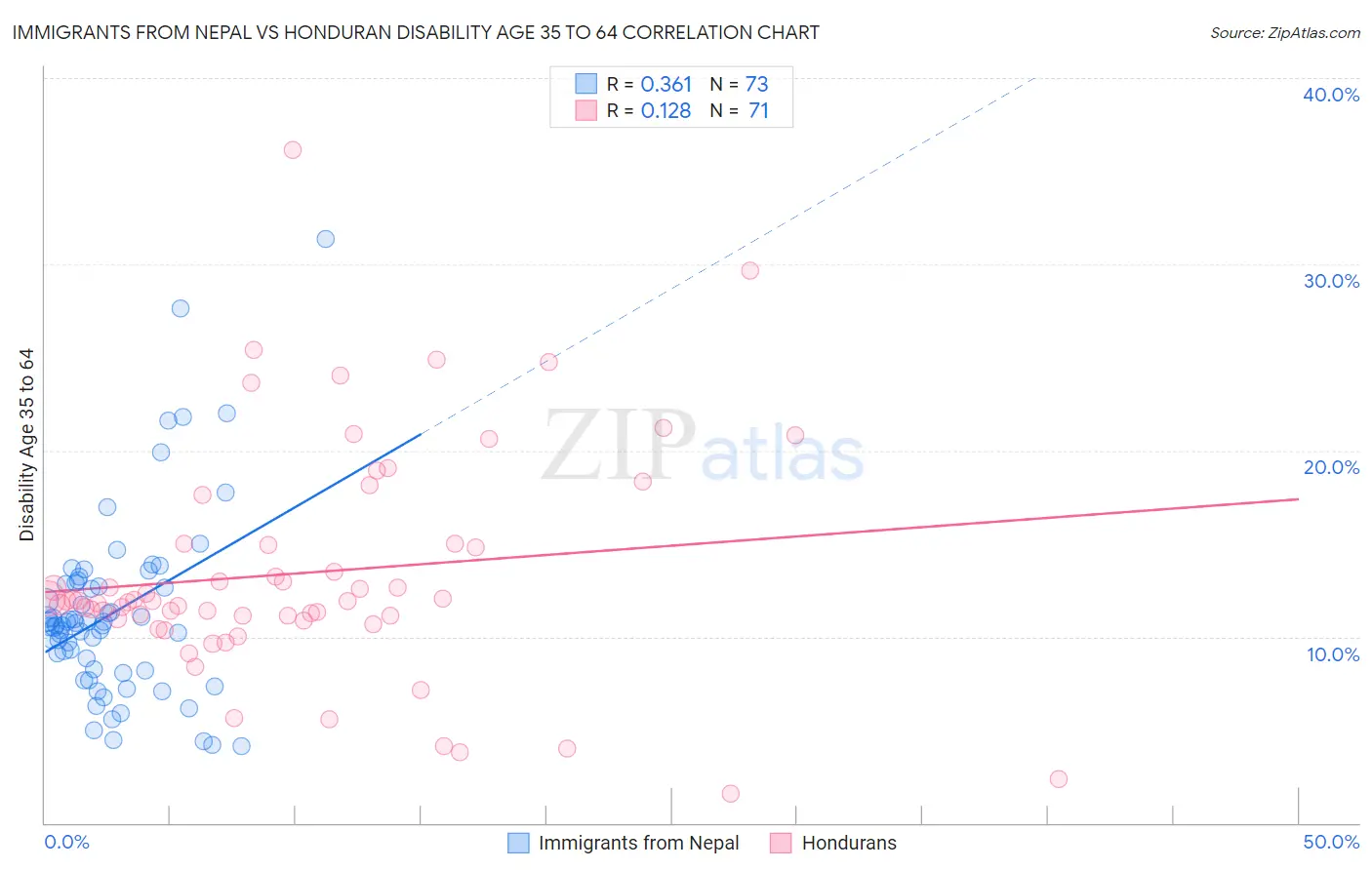 Immigrants from Nepal vs Honduran Disability Age 35 to 64