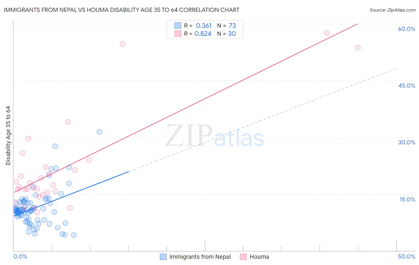 Immigrants from Nepal vs Houma Disability Age 35 to 64