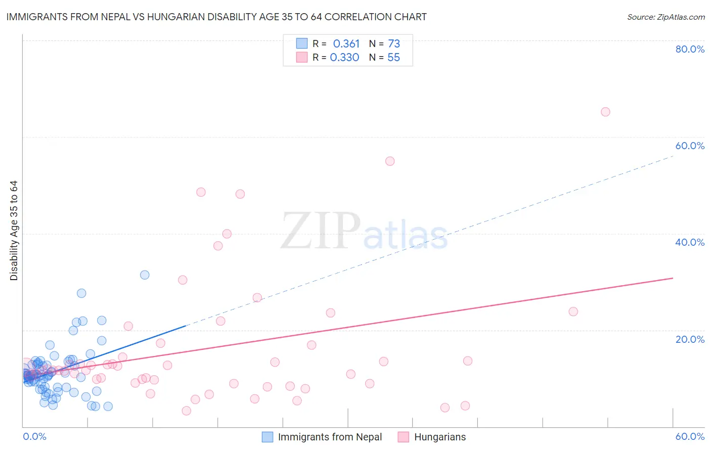 Immigrants from Nepal vs Hungarian Disability Age 35 to 64