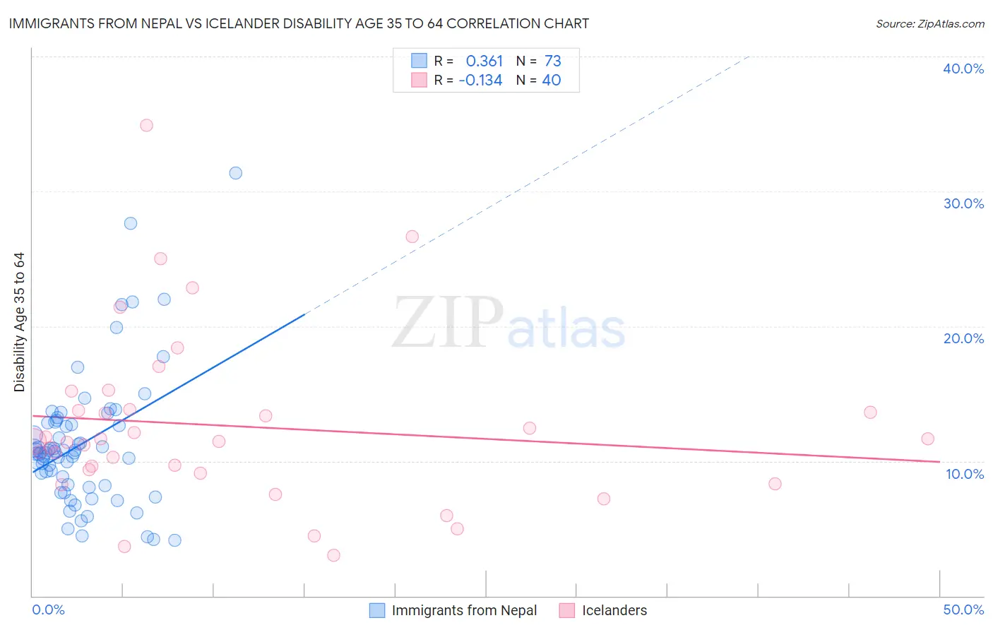 Immigrants from Nepal vs Icelander Disability Age 35 to 64