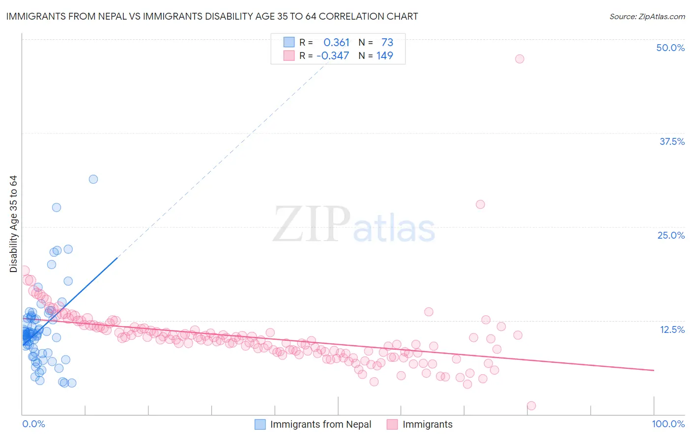 Immigrants from Nepal vs Immigrants Disability Age 35 to 64