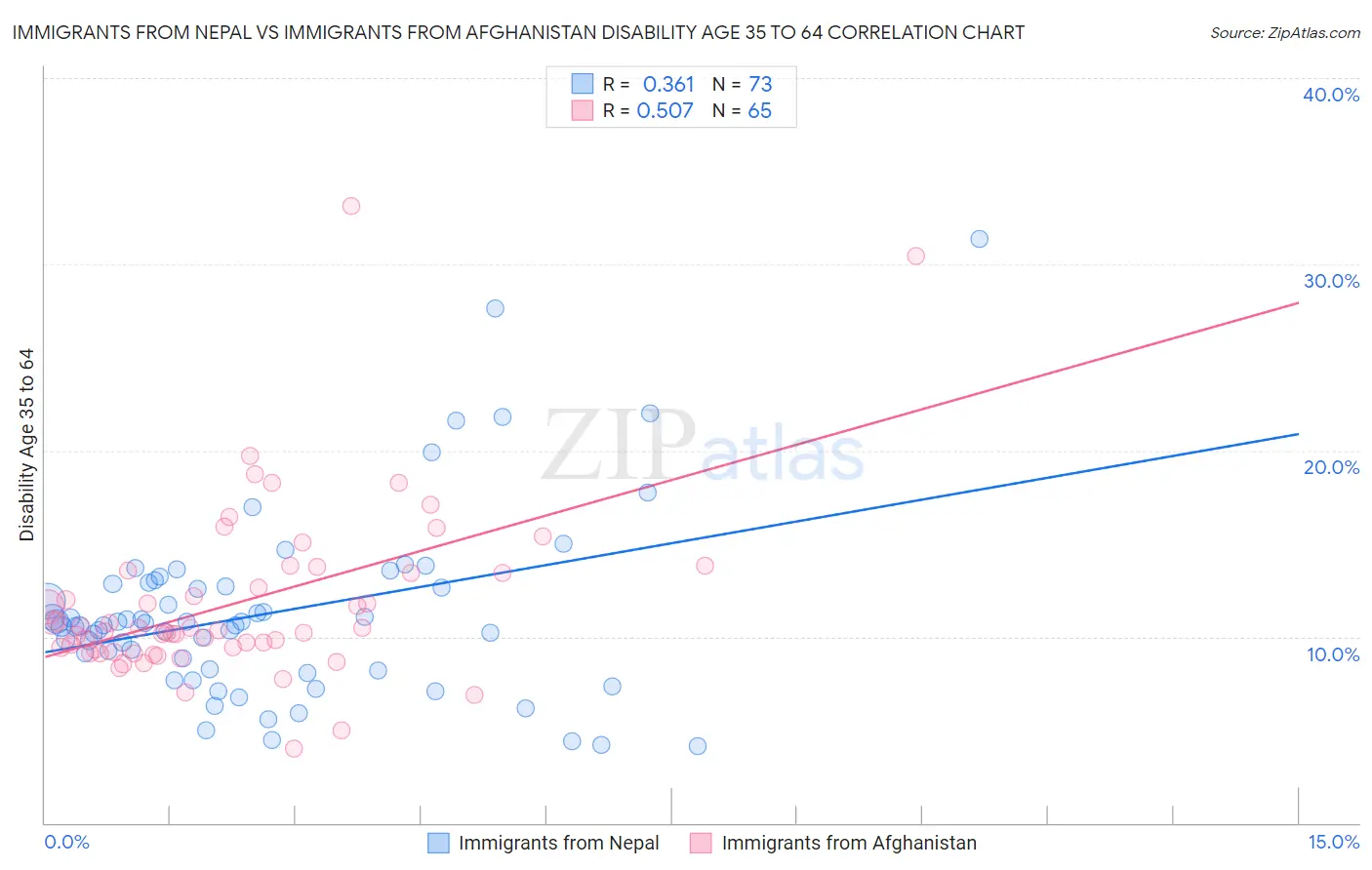 Immigrants from Nepal vs Immigrants from Afghanistan Disability Age 35 to 64