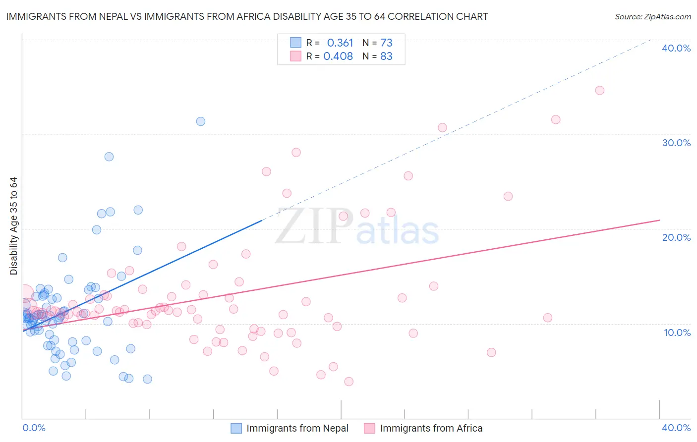 Immigrants from Nepal vs Immigrants from Africa Disability Age 35 to 64