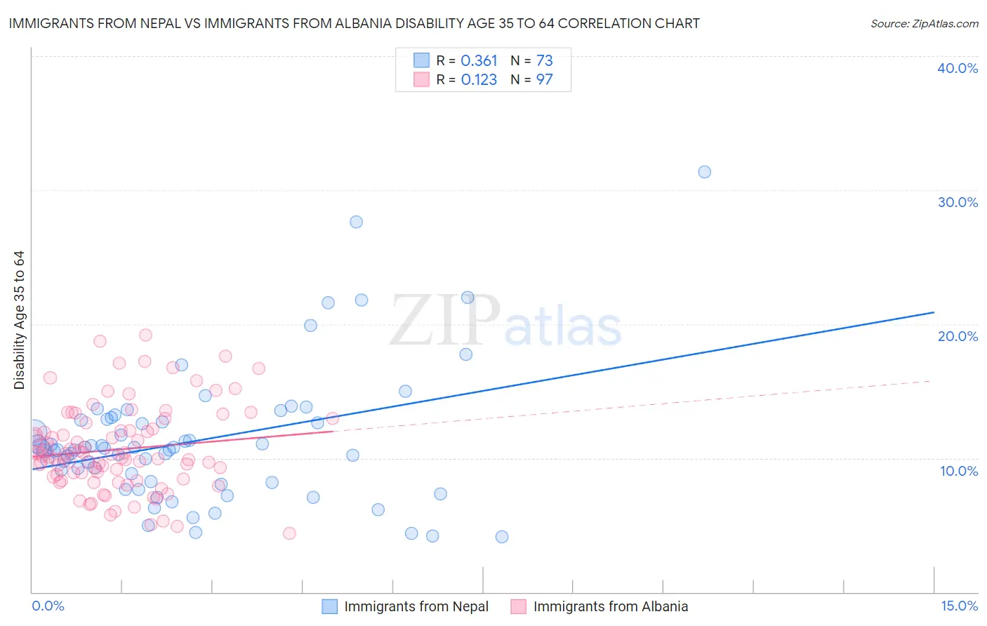 Immigrants from Nepal vs Immigrants from Albania Disability Age 35 to 64