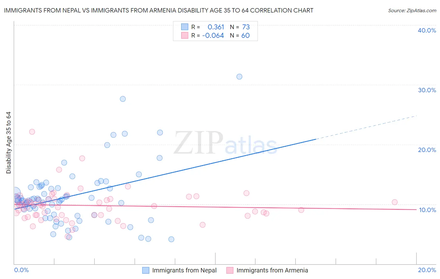 Immigrants from Nepal vs Immigrants from Armenia Disability Age 35 to 64