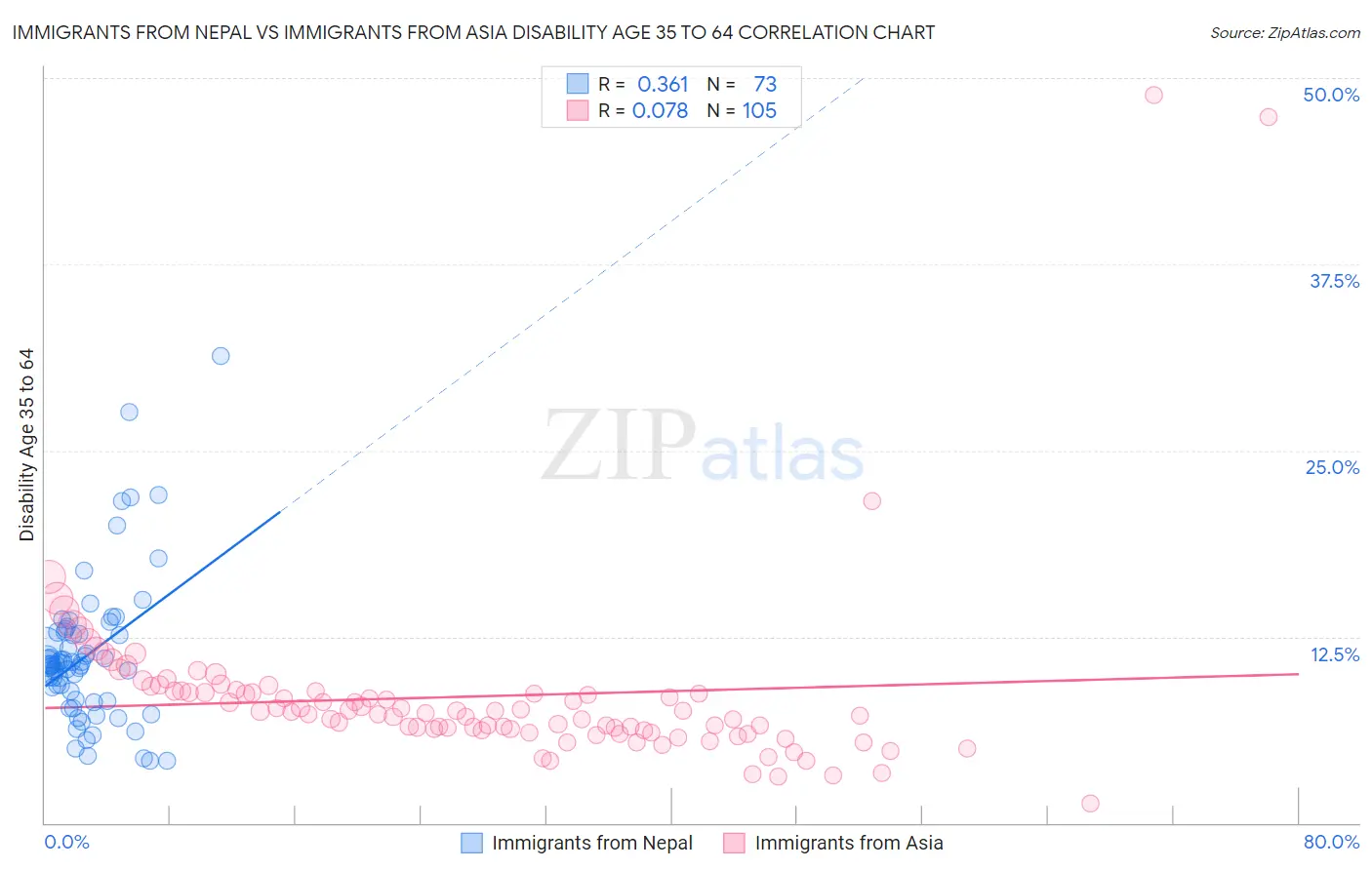 Immigrants from Nepal vs Immigrants from Asia Disability Age 35 to 64