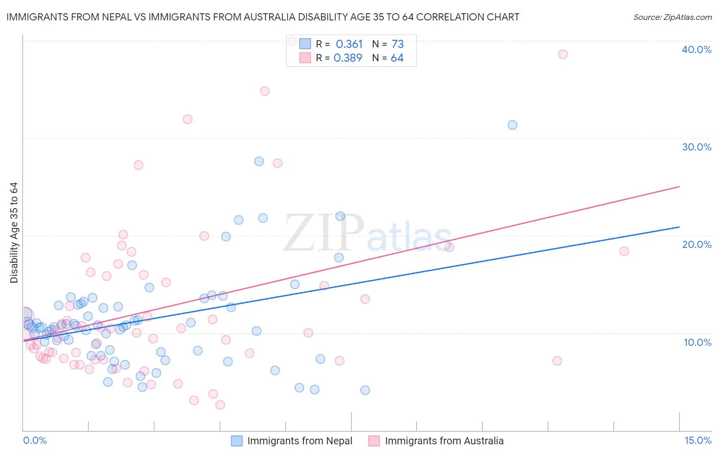 Immigrants from Nepal vs Immigrants from Australia Disability Age 35 to 64