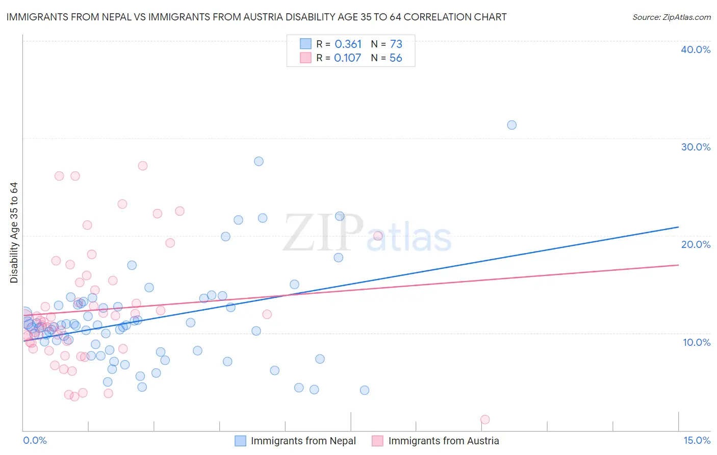 Immigrants from Nepal vs Immigrants from Austria Disability Age 35 to 64