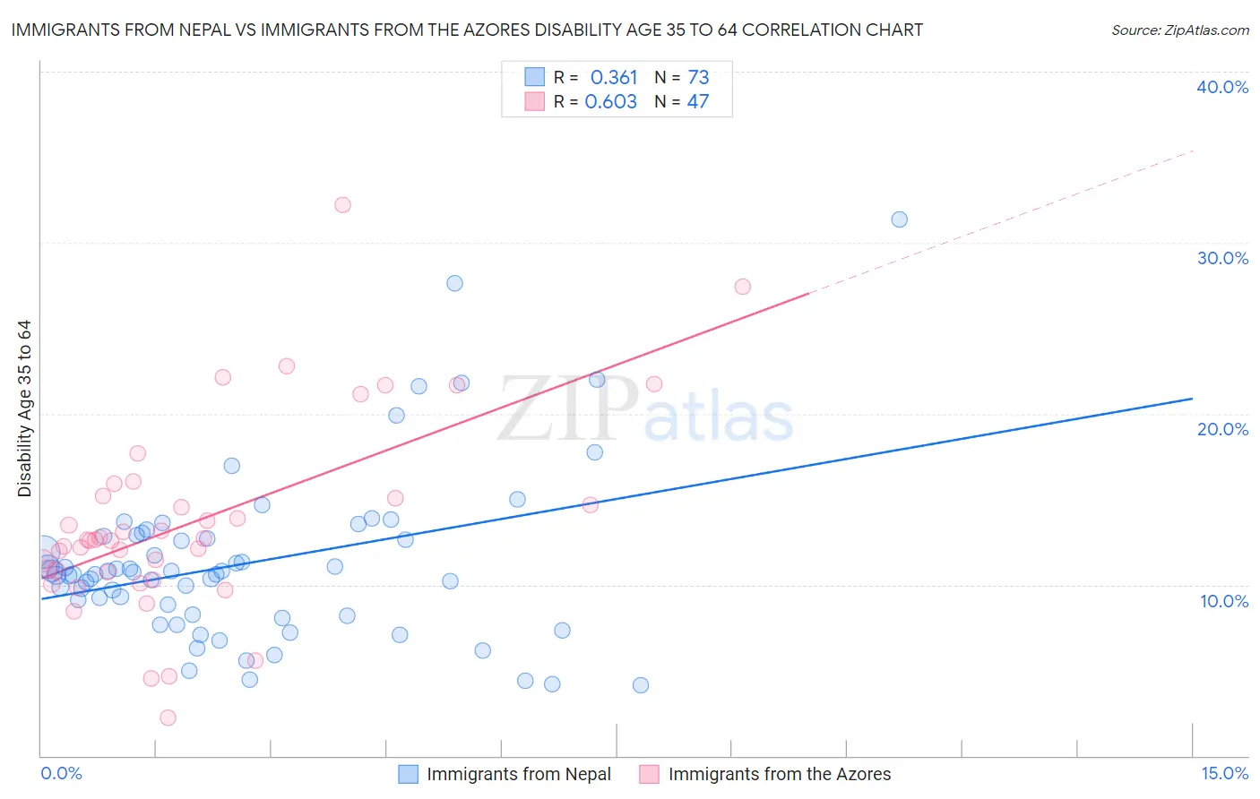 Immigrants from Nepal vs Immigrants from the Azores Disability Age 35 to 64