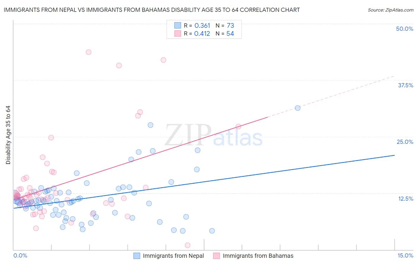 Immigrants from Nepal vs Immigrants from Bahamas Disability Age 35 to 64