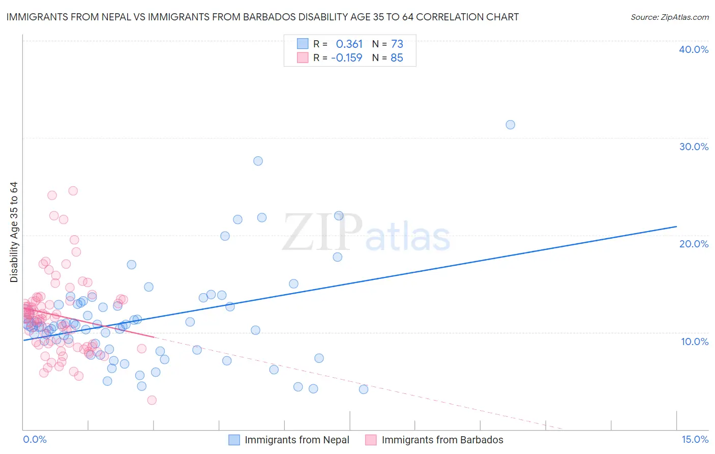 Immigrants from Nepal vs Immigrants from Barbados Disability Age 35 to 64