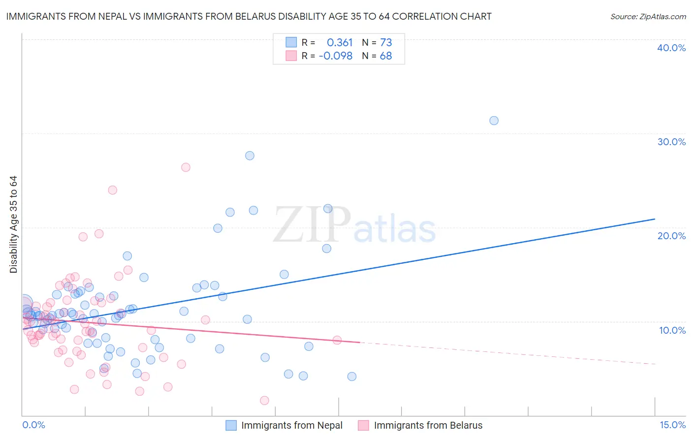 Immigrants from Nepal vs Immigrants from Belarus Disability Age 35 to 64