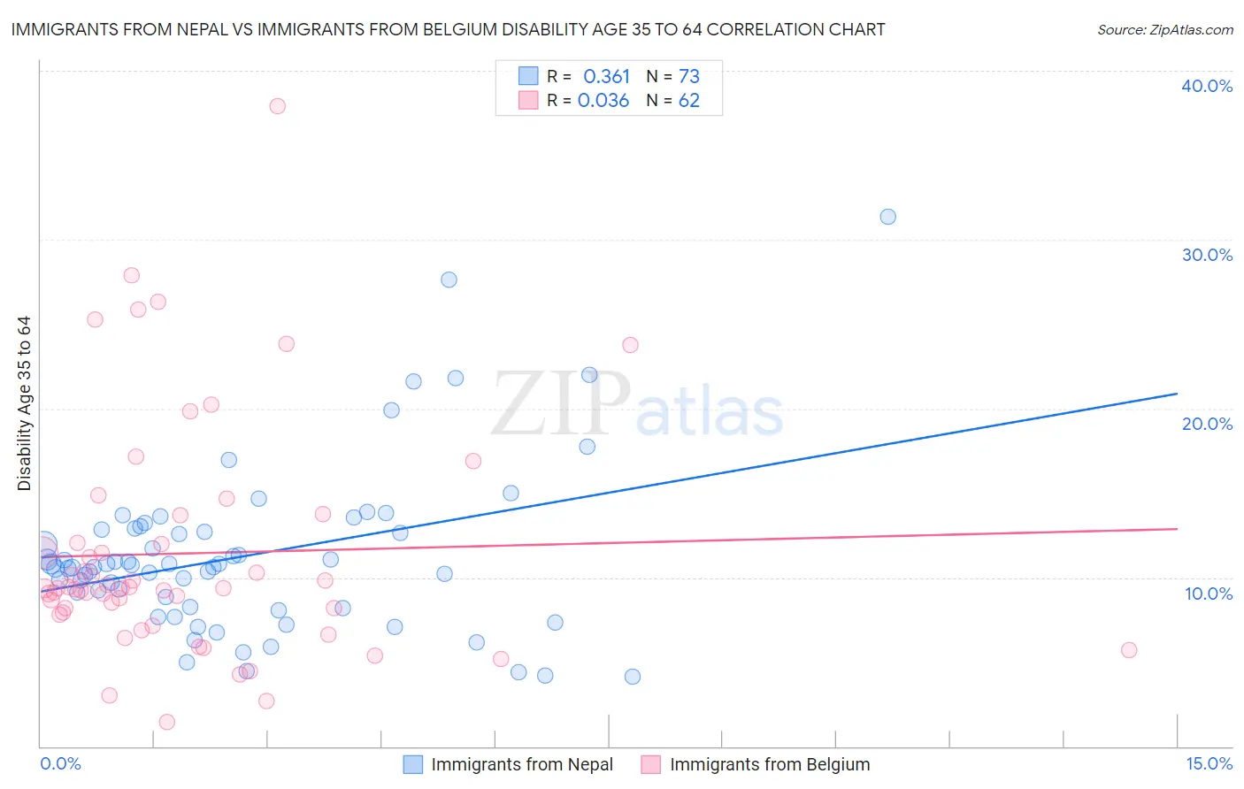 Immigrants from Nepal vs Immigrants from Belgium Disability Age 35 to 64