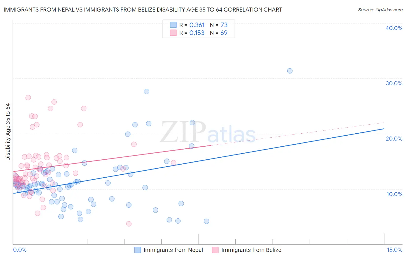 Immigrants from Nepal vs Immigrants from Belize Disability Age 35 to 64