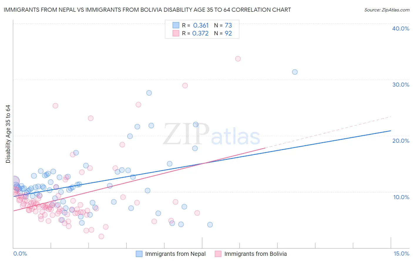 Immigrants from Nepal vs Immigrants from Bolivia Disability Age 35 to 64