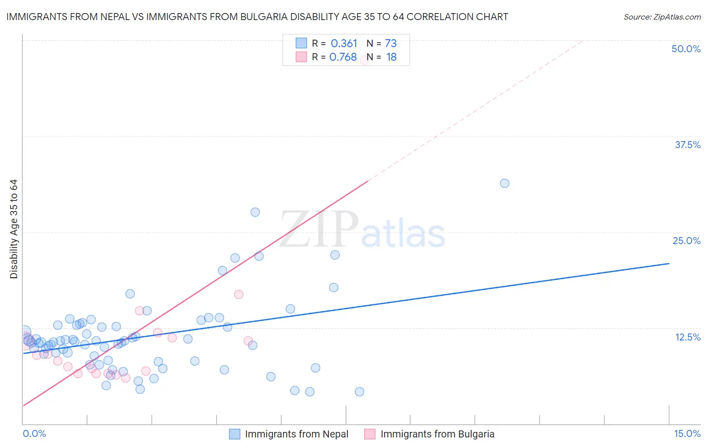 Immigrants from Nepal vs Immigrants from Bulgaria Disability Age 35 to 64