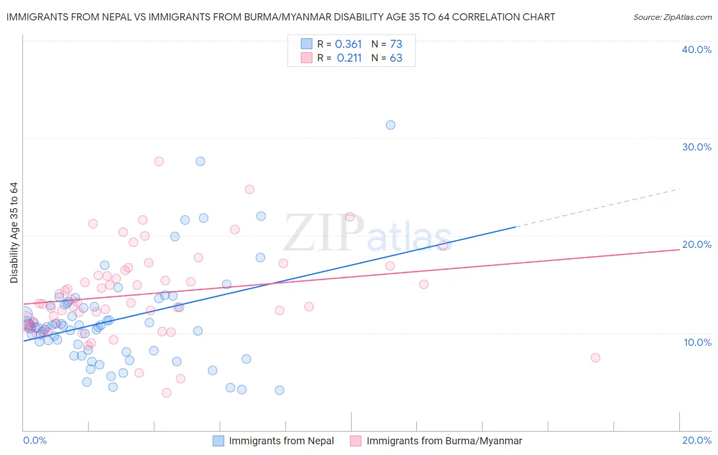 Immigrants from Nepal vs Immigrants from Burma/Myanmar Disability Age 35 to 64