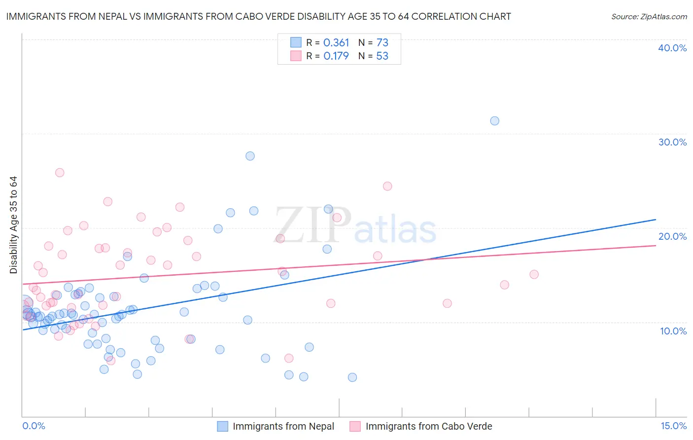 Immigrants from Nepal vs Immigrants from Cabo Verde Disability Age 35 to 64