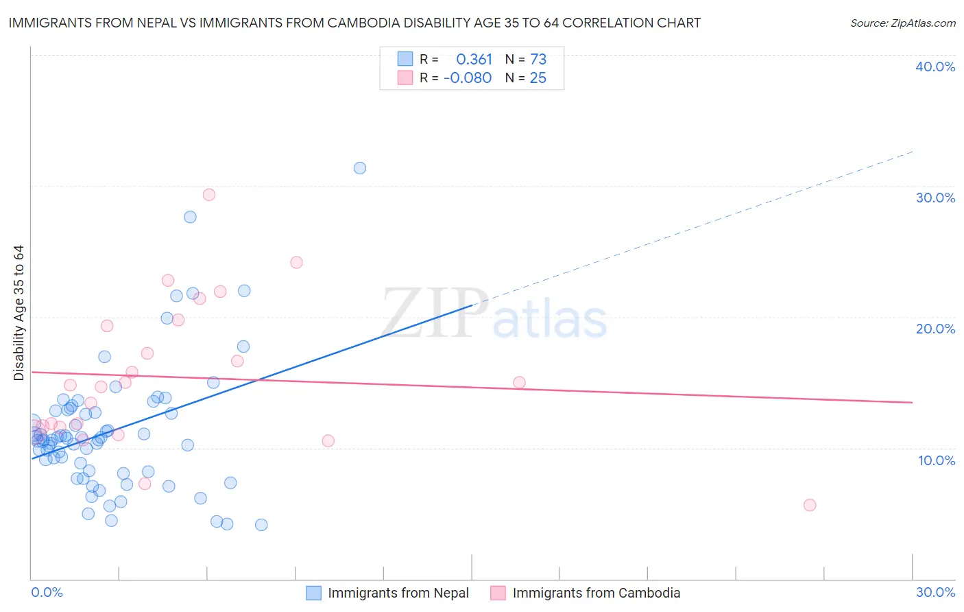 Immigrants from Nepal vs Immigrants from Cambodia Disability Age 35 to 64