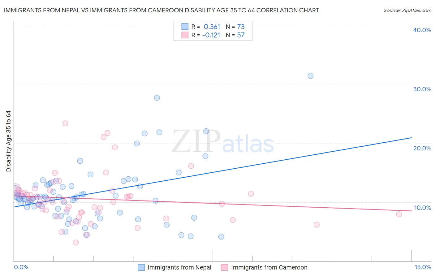 Immigrants from Nepal vs Immigrants from Cameroon Disability Age 35 to 64