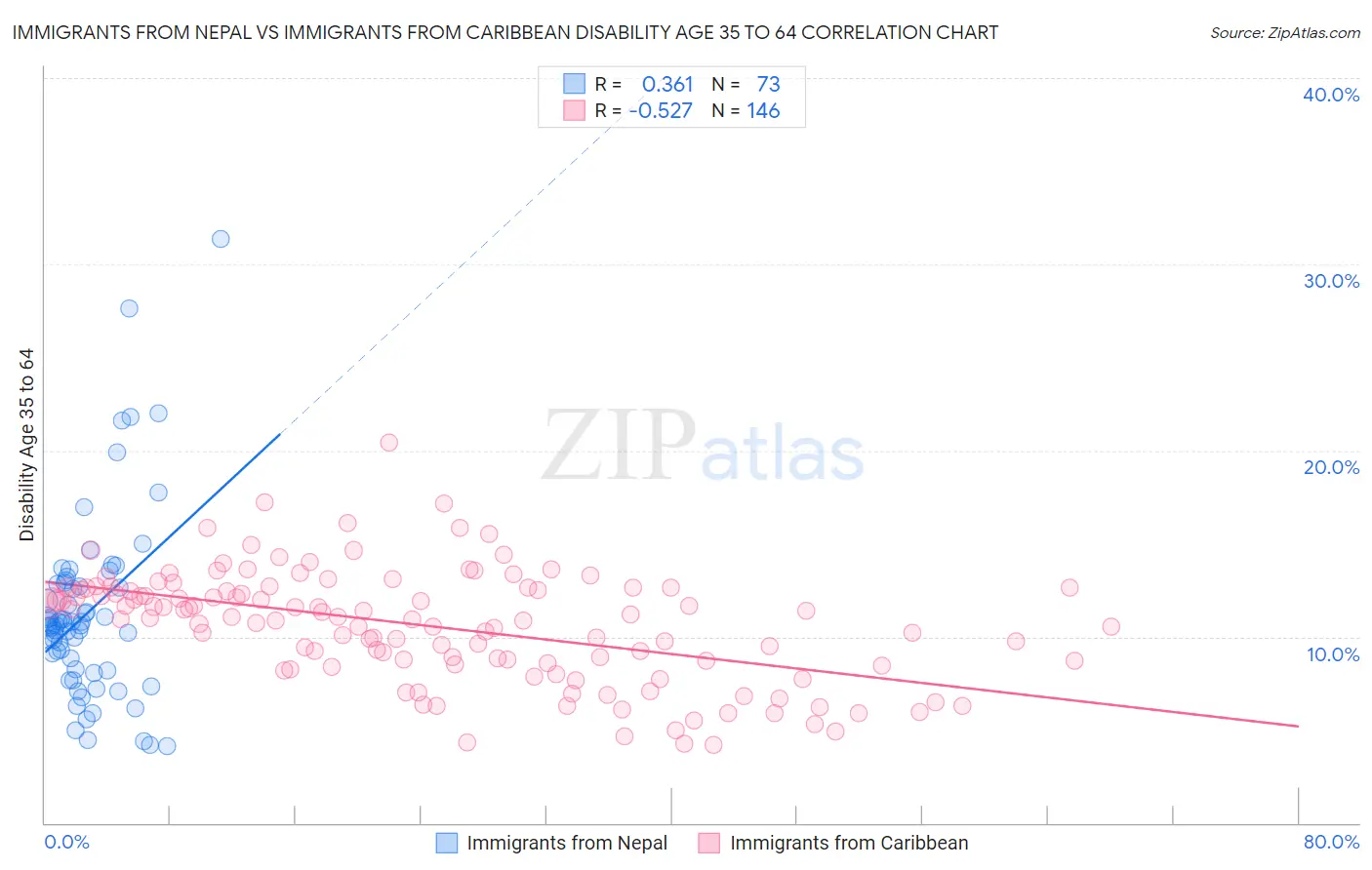 Immigrants from Nepal vs Immigrants from Caribbean Disability Age 35 to 64