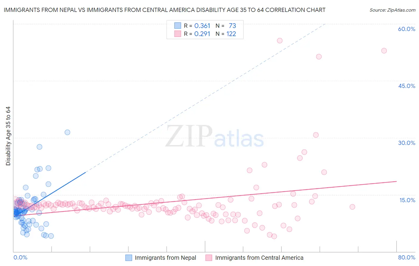 Immigrants from Nepal vs Immigrants from Central America Disability Age 35 to 64