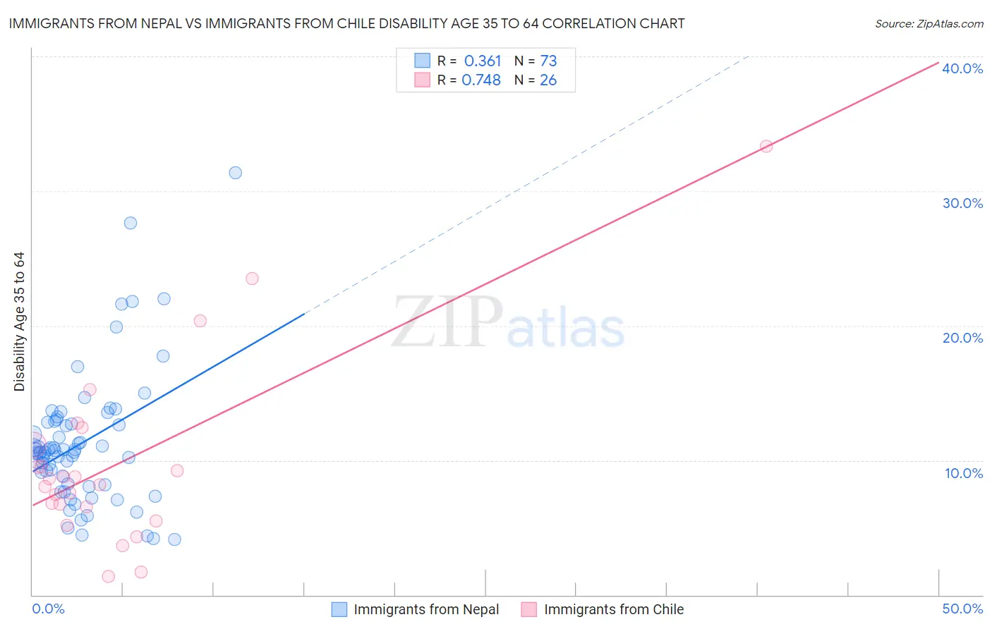 Immigrants from Nepal vs Immigrants from Chile Disability Age 35 to 64