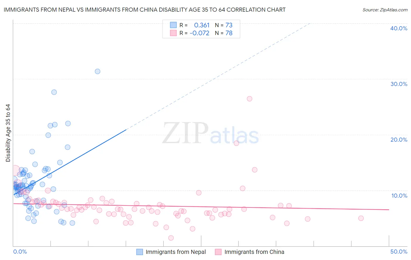 Immigrants from Nepal vs Immigrants from China Disability Age 35 to 64