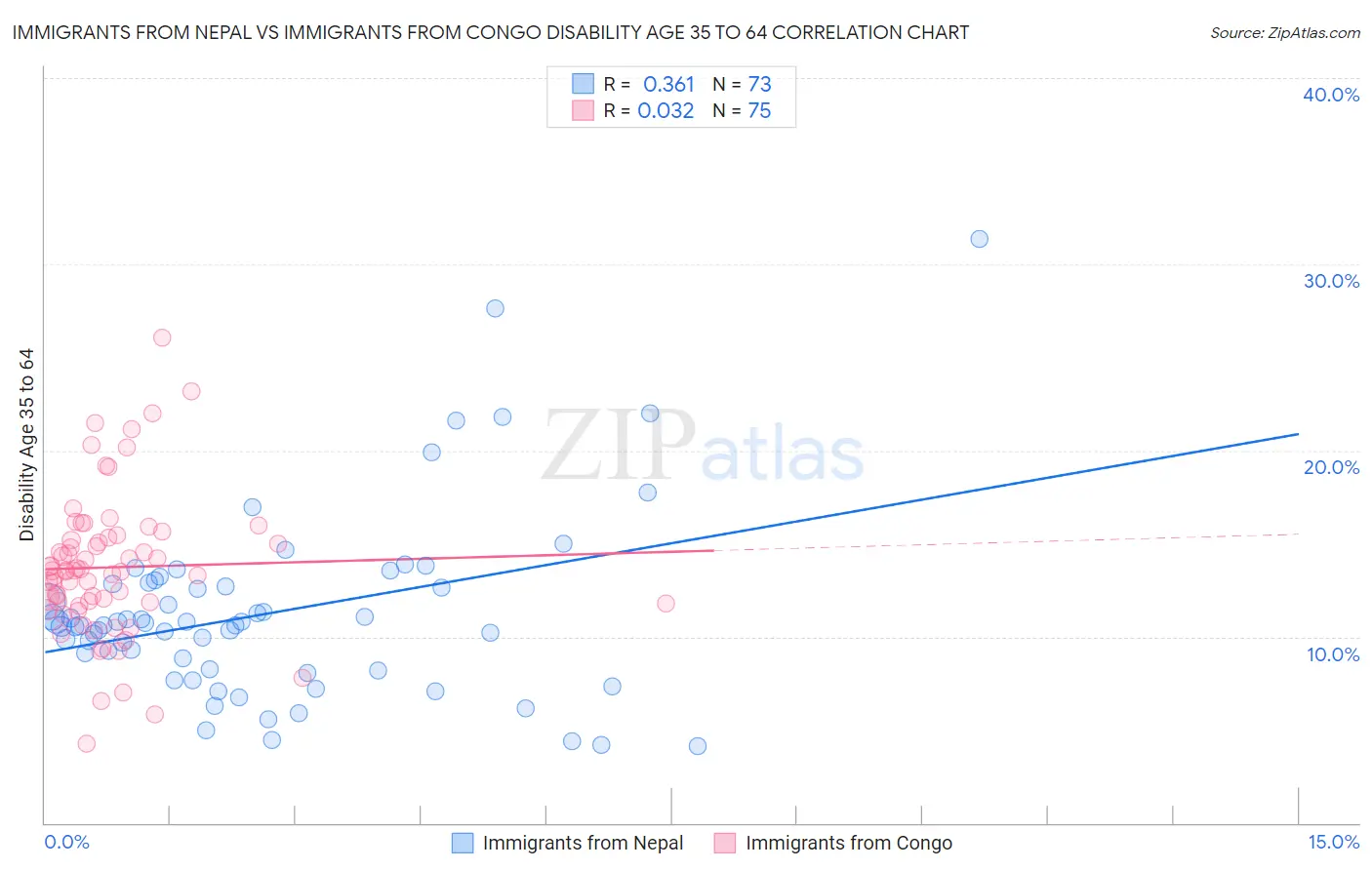 Immigrants from Nepal vs Immigrants from Congo Disability Age 35 to 64