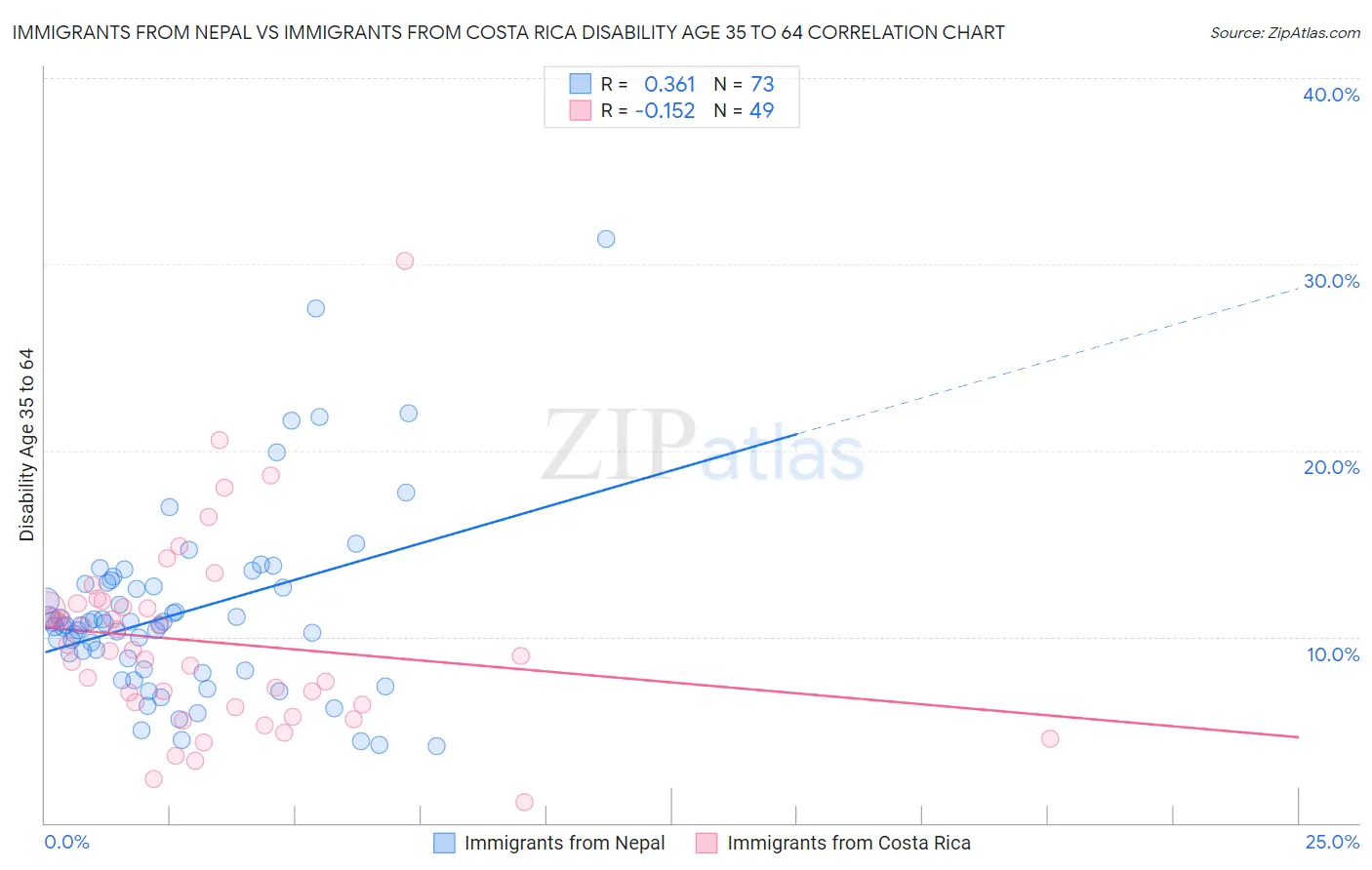 Immigrants from Nepal vs Immigrants from Costa Rica Disability Age 35 to 64