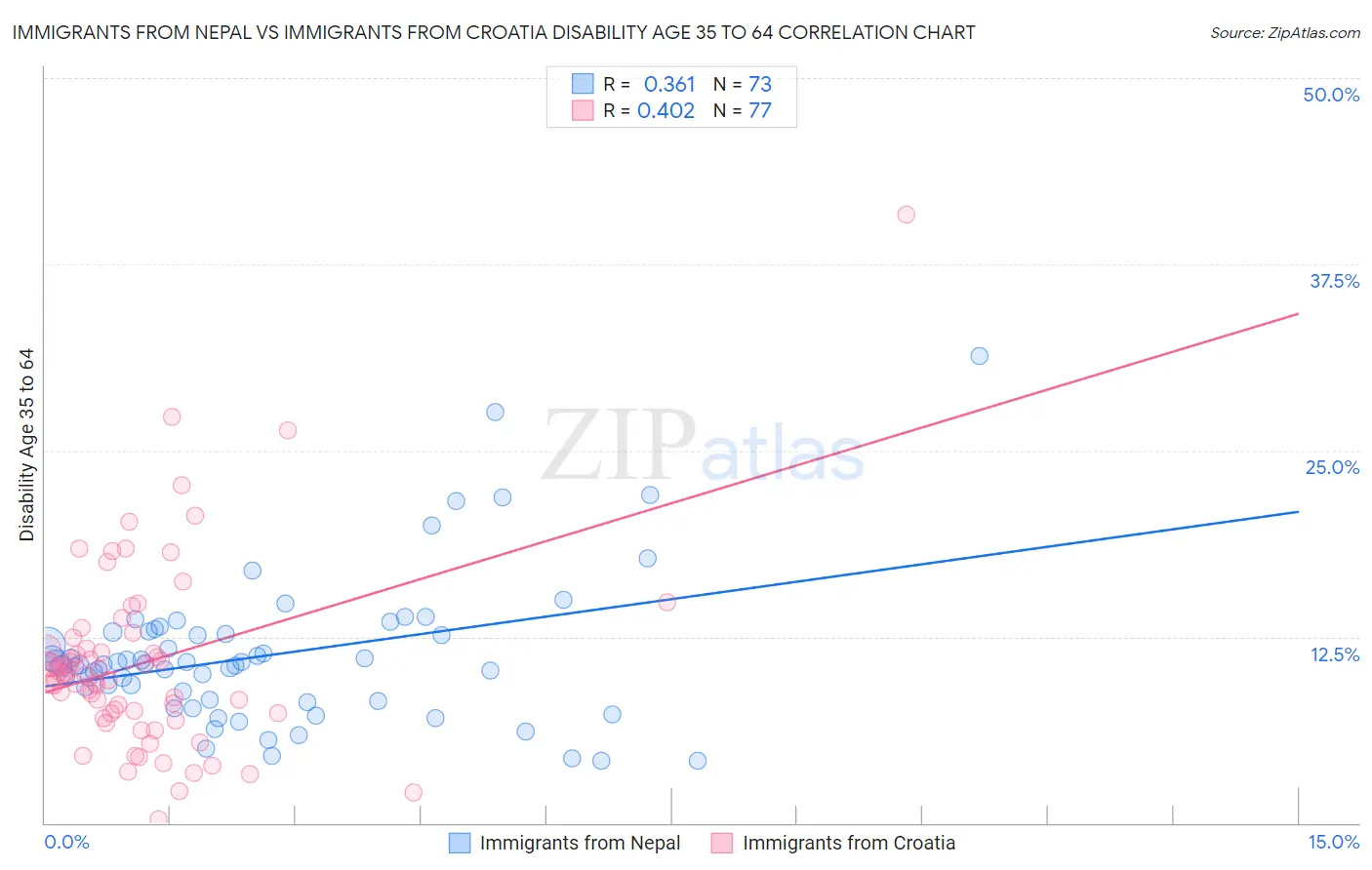 Immigrants from Nepal vs Immigrants from Croatia Disability Age 35 to 64