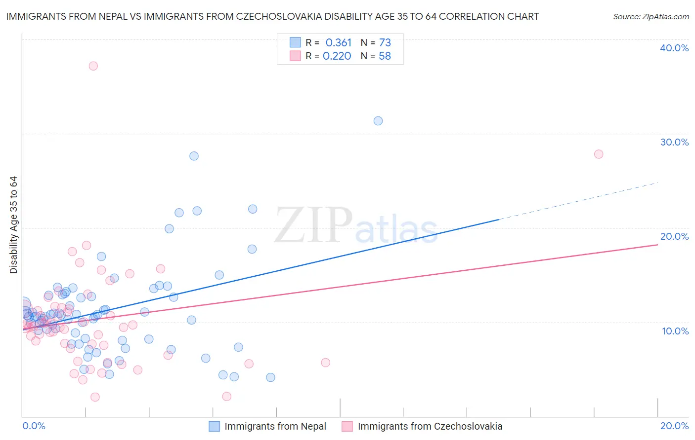 Immigrants from Nepal vs Immigrants from Czechoslovakia Disability Age 35 to 64