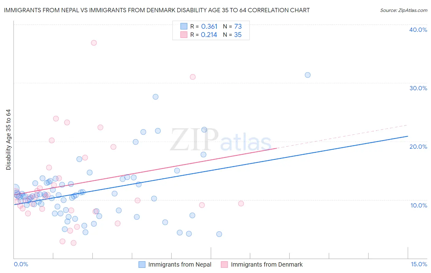 Immigrants from Nepal vs Immigrants from Denmark Disability Age 35 to 64