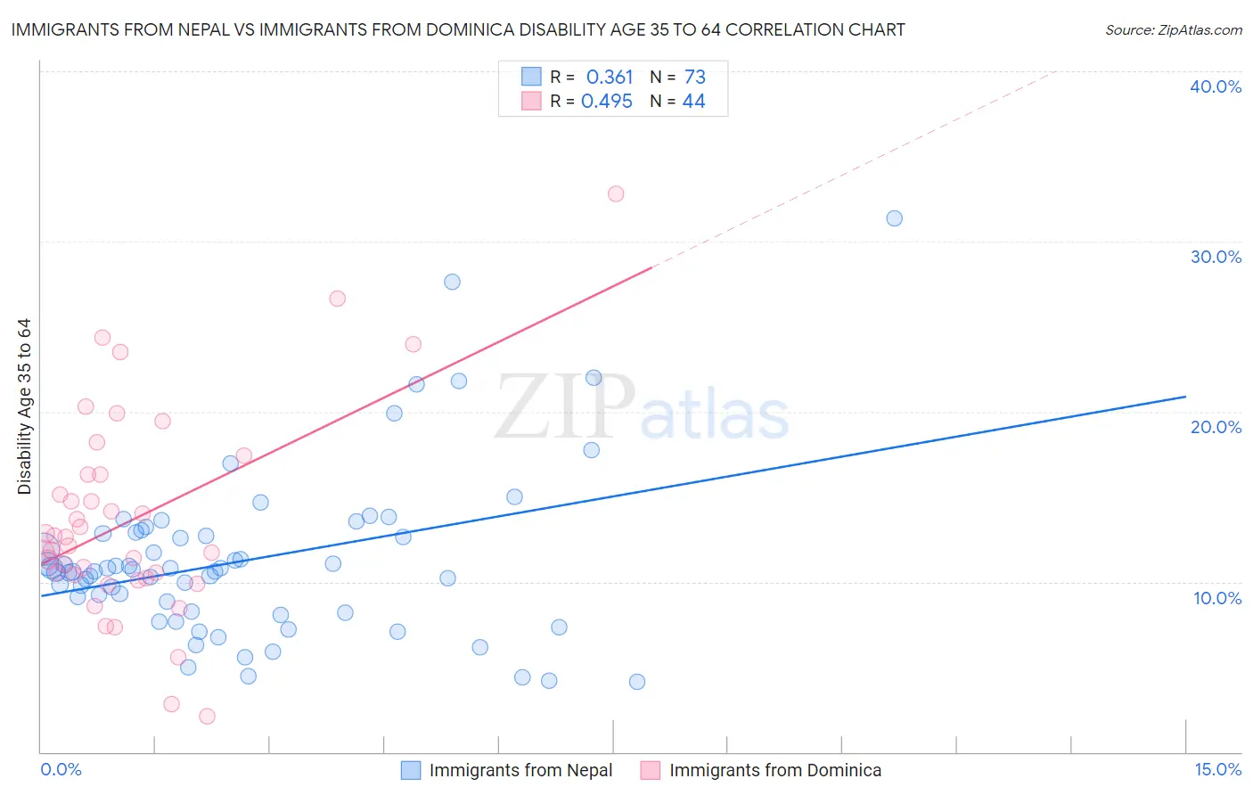 Immigrants from Nepal vs Immigrants from Dominica Disability Age 35 to 64