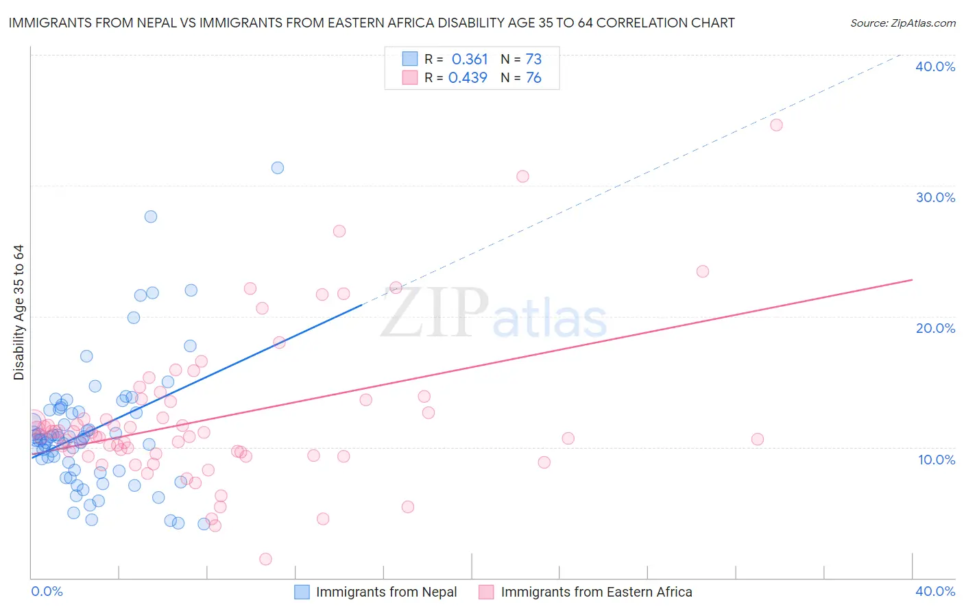 Immigrants from Nepal vs Immigrants from Eastern Africa Disability Age 35 to 64