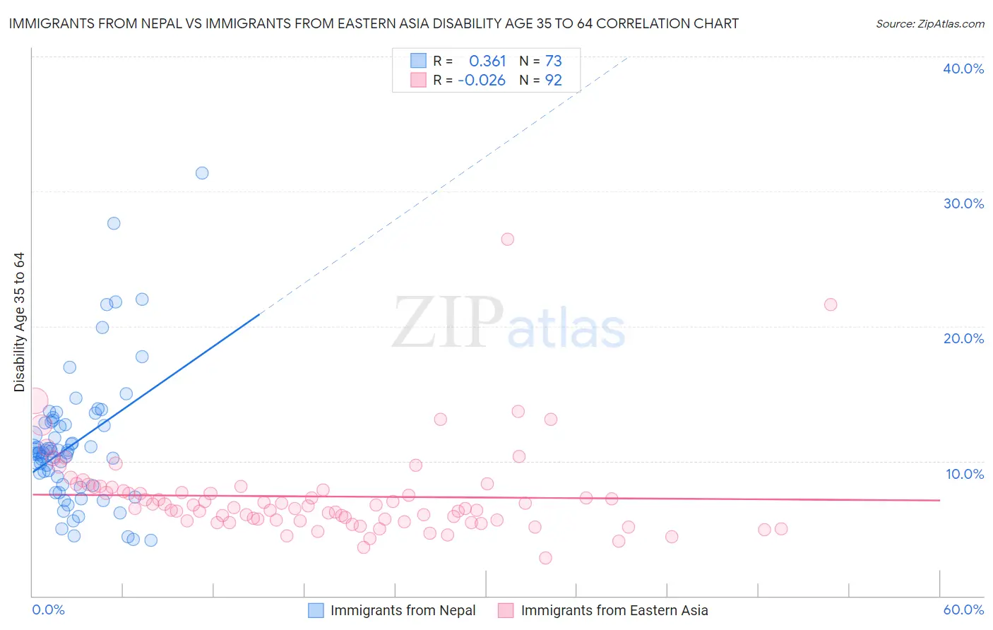 Immigrants from Nepal vs Immigrants from Eastern Asia Disability Age 35 to 64
